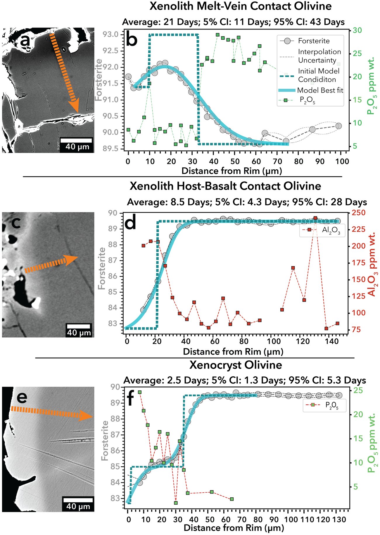 Three rows, each pairing an electron image of an olivine crystal with a plot of forsterite content against distance from the rim and a fitted diffusion curve